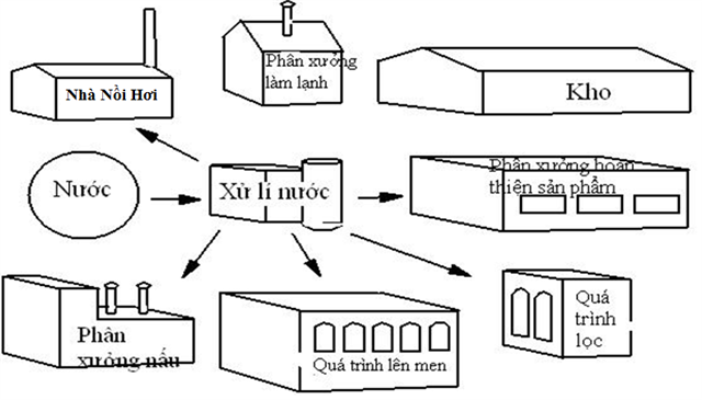 Kỹ thuật xử lý nước sử dụng cho công nghệ sản xuất Bia