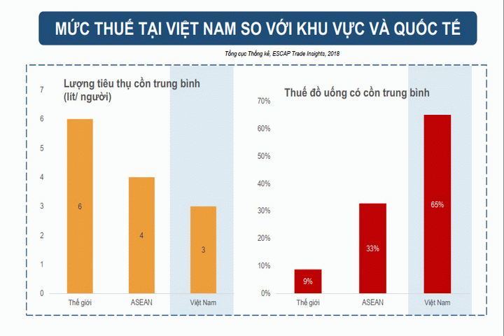 Chưa nên xem xét tăng thuế tiêu thụ đặc biệt đối với sản phẩm đồ uống trong giai đoạn khó khăn này
