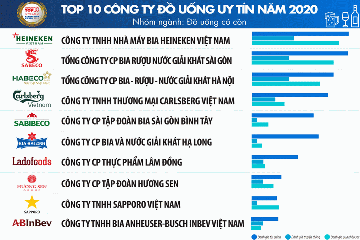 Vietnam Report công bố Top 10 Công ty uy tín ngành Thực phẩm – Đồ uống năm 2020