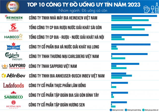 Doanh nghiệp Đồ uống Việt Nam được vinh danh tại các bảng xếp hạng uy tín