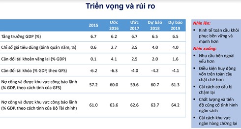 WB: Tăng trưởng GDP Việt Nam năm nay sẽ về đích 6,7%